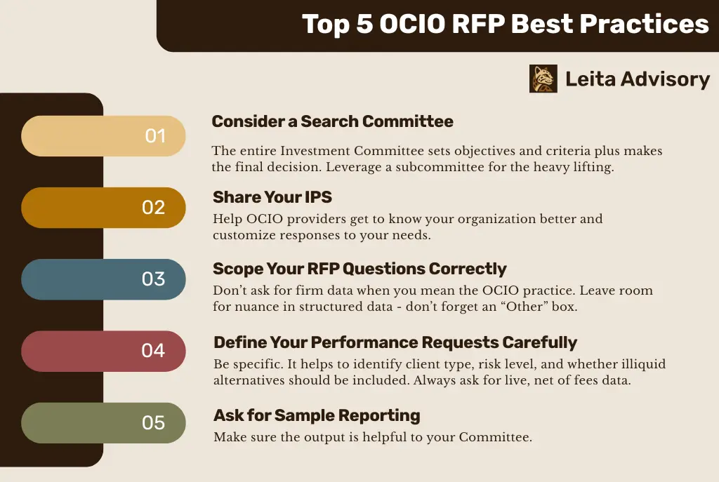 Infographic titled “Top 5 OCIO RFP Best Practices” from Leita Advisory. Lists five best practices: (1) Consider a Search Committee, (2) Share Your IPS, (3) Scope Your RFP Questions Correctly, (4) Define Your Performance Requests Carefully, and (5) Ask for Sample Reporting. Uses muted color blocks and structured layout.